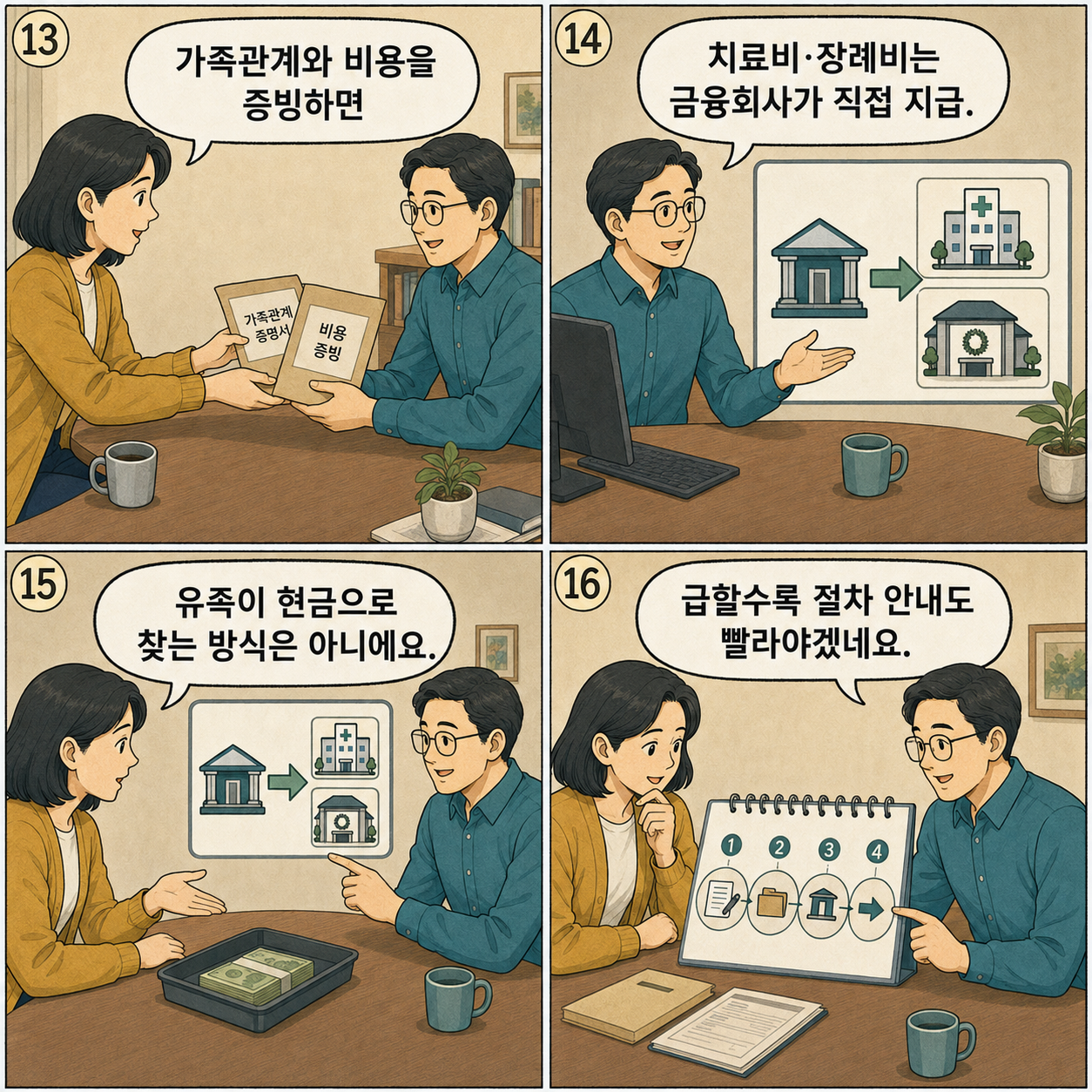 13~16컷. 같은 두 인물이 가족관계와 비용 증빙 뒤 금융회사가 병원·요양원·장례식장에 직접 지급하는 예외 절차를 확인한다.